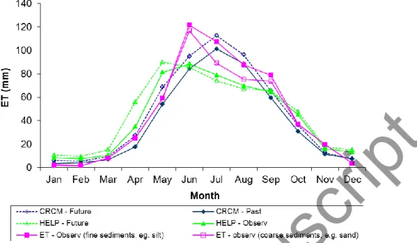 Figure 15: Monthly ET values averaged over 30 years for the past and future periods  (averaged over the five scenarios) as simulated by the HELP and CRCM models, as 