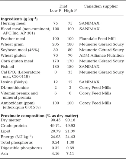 Table 1. Oncorhynchus mykiss. Experimental diet formulation (as fed basis) and chemical composition (dry matter basis)