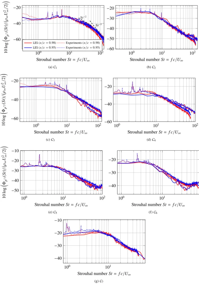 Fig. 8 Wall-pressure power spectral density at 0.2%c and 0.5%c upstream of the trailing edge.