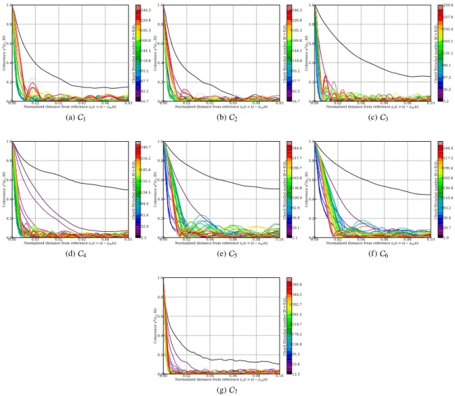 Fig. 9 Spanwise coherence of the simulated surface pressure fluctuations on the CD airfoil at suction side