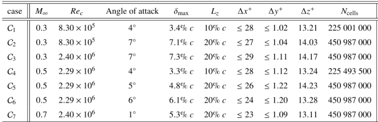 Fig. 2 PDF of the quality index IQ k obtained in the box [−2c, 3c] × [−2c, 3c] × L z surrounding the CD airfoil