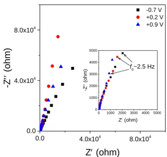 Figure  S3.  Typical  Nyquist  plots  of  single  layer  graphene  measured  at  different  potentials 
