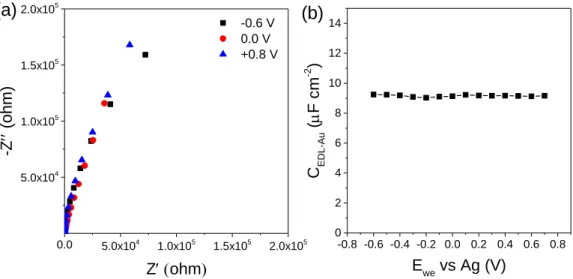 Figure S6. (a) Typical  Nyquist plots  of  pure Au-coated  quartz  substrate at  various potentials 
