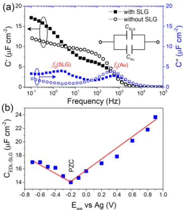 Figure 1. Characterizations of graphene transferred onto Au coated quartz substrate. (a) Raman spectra of SLG ﬁlm
