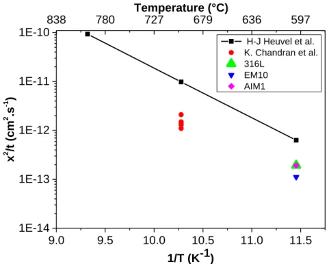 Figure 10 : Parabolic rates constant plotted in function of the inverse temperature and  compared with literature data  6, 7