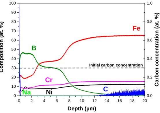 Figure 4 : GDOES concentration profiles for AIM1 steel as a function of depth after 1000 h  exposure to B 4 C powder and liquid Na at 600 °C