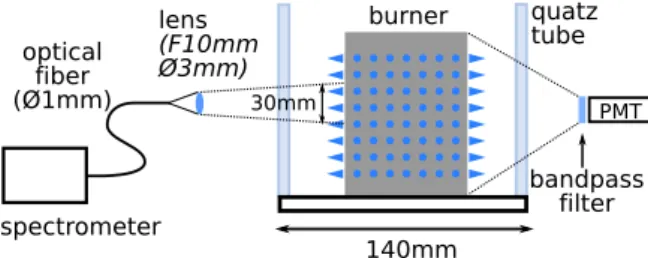 Fig. 2 shows a schematic of the experimental setup for the chemi- chemi-luminescence signal characterization