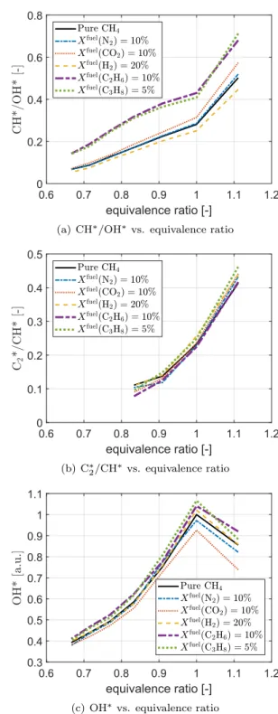 Fig. 3. Typical spectrum of a methane-air flame stabilized on the cylindrical