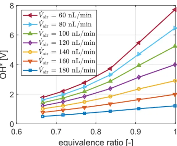 Fig. 6. Calibration curves of OH ∗ intensity vs. equivalence ratio for different air