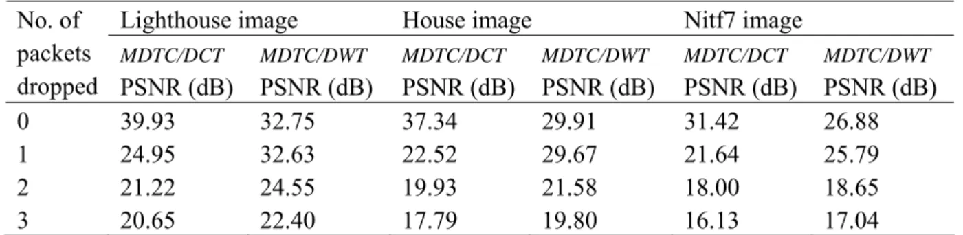 Table 4.10:  PSNR as a function of the number of packets lost for  Lighthouse, House and Nitf7 images