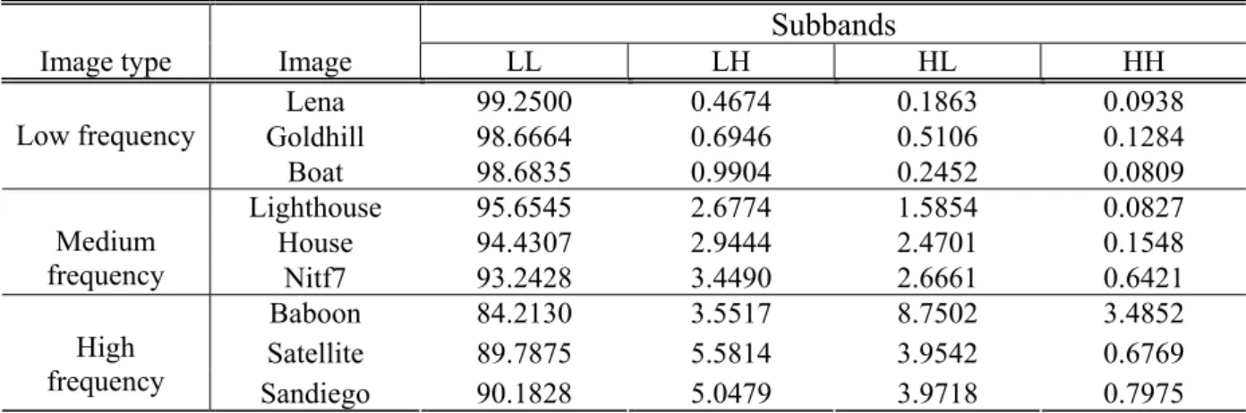 Table 4.2: Percentage energy distribution after 1-level of decomposition using the  B 9 7