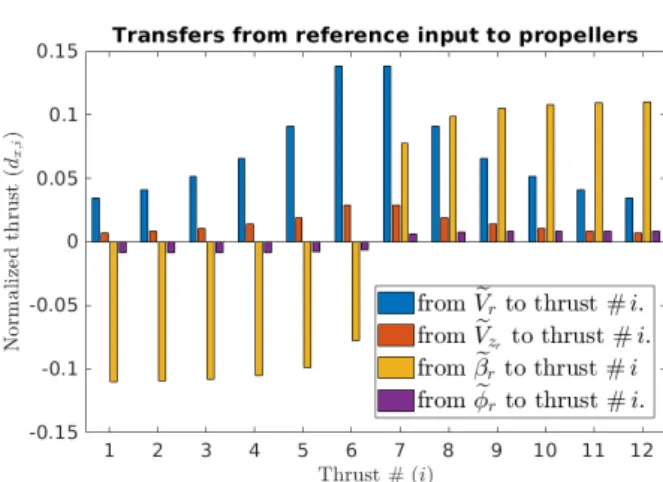Fig. 6. Bar-diagram of the direct feedthrough from refer- refer-ence input to throttle commands.