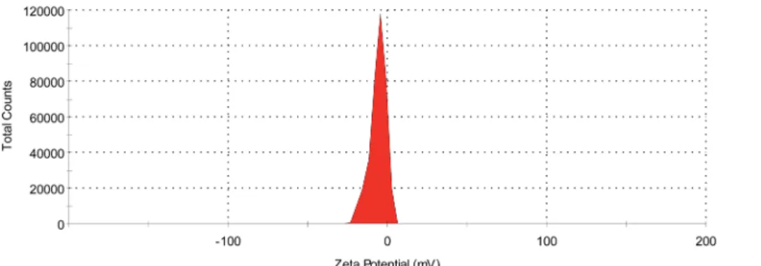 Fig. 2 Zeta potential distribution of ferric citrate particles prepared using hot water.