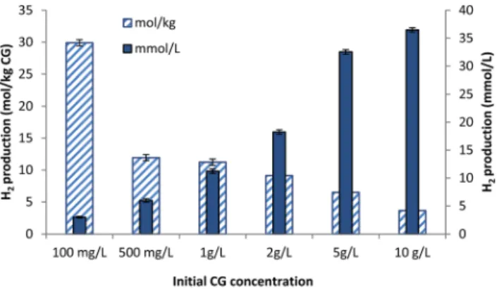 Fig. 5 Cumulative hydrogen production obtained after 48 h of incu-