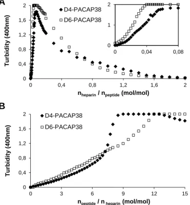 Figure 7 B 00,40,81,21,600,40,8 1,2 1,6 2Turbidity (400nm) 