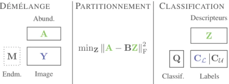 FIGURE 1 – Modèle de cofactorisation. Bleu : observations ou données annexes, vert : variables couplées, en pointillé :  va-riable supposée connue.