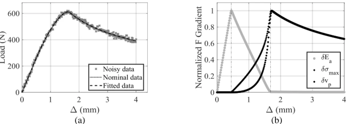 Figure 5: (a) Synthetic measurements data with its optimisation result; (b) Normalized sensitivity  functions for the load displacement mechanical response 