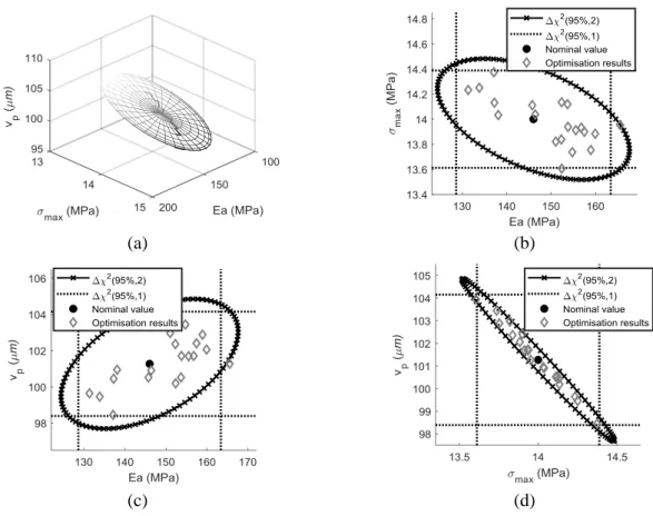 Figure 6: Confidence regions at 95% for the Force-displacement response: (a) 95% confidence  ellipsoid; (b) 95% confidence ellipse for 