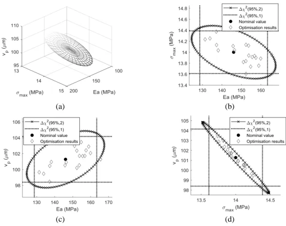 Figure 6: Confidence regions at 95% for the Force-displacement response: (a) 95% confidence  ellipsoid; (b) 95% confidence ellipse for 