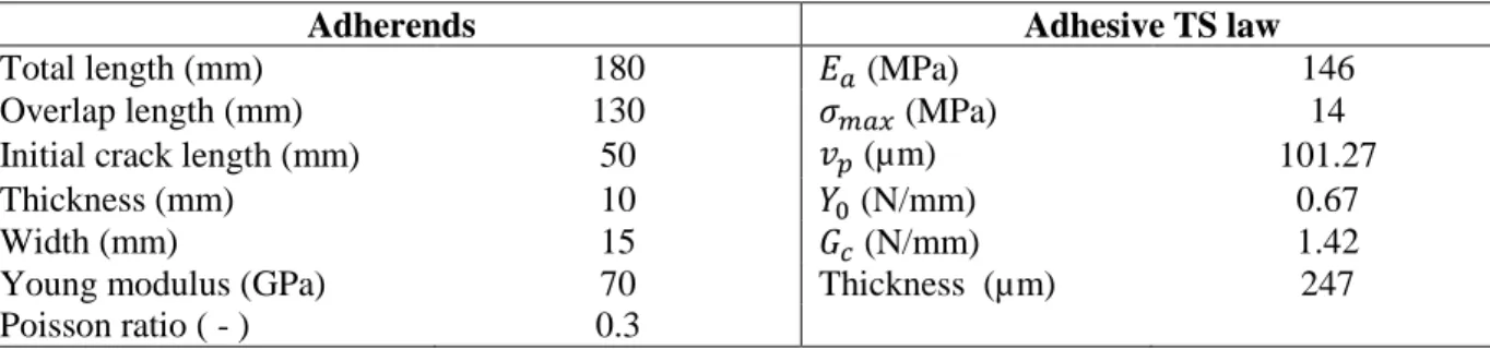 Table 2: DCB specimen geometric, materials characteristics and CZM properties 