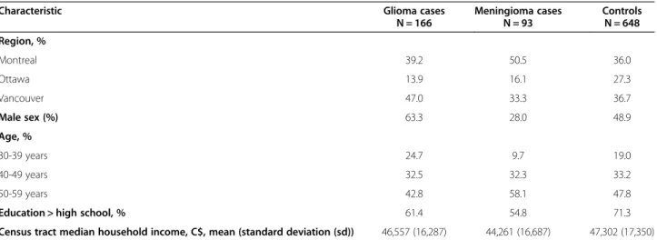 Table 3 presents lifetime smoking patterns among cases and among controls, by sex. The lifetime prevalence of smoking and the cumulative pack-years of smoking were somewhat higher among males than females