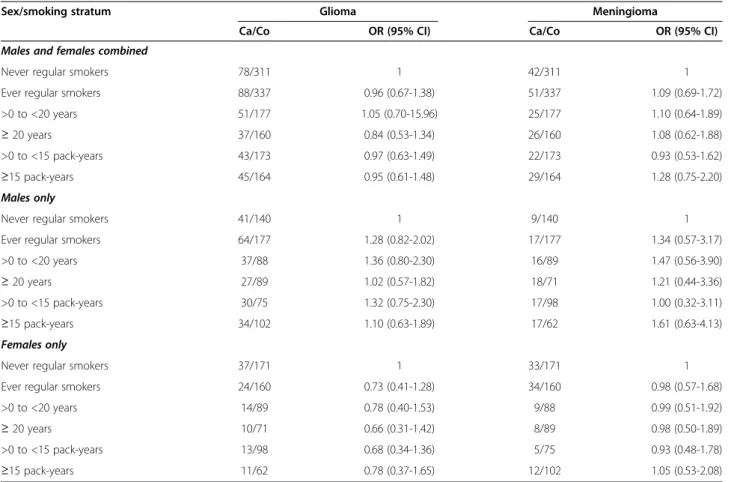 Table 4 Odds ratios between smoking and brain tumour by sex, ever regular smoking, smoking duration and pack-years