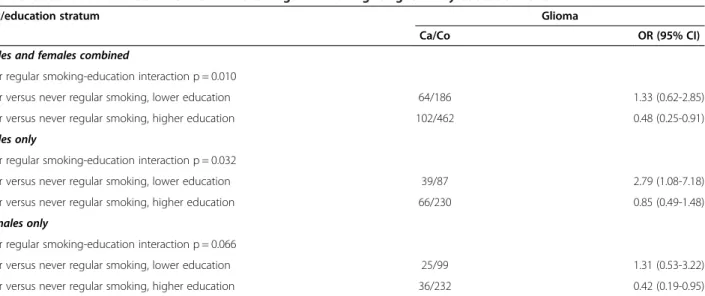 Table 5 Odds ratios between ever versus never regular smoking for glioma by education level