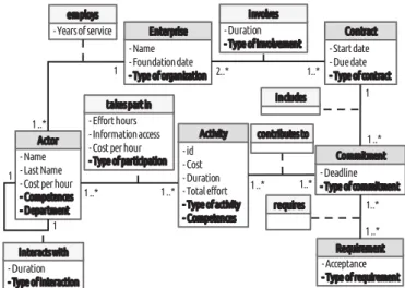 Fig.  2  shows  the  overall  experience  feedback  process. It  allows  to  capitalize  experiences  of  collaboration  during  industrial processes realizations and to reuse them to define  future collaborations