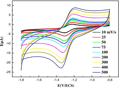 Figure III.8. Voltamogramme de Cu(II)-L 10 -3  M) dans le DMF  +    TBAP (10 -1  M), sous  atmosphère d’azote à différentes vitesses de balayage : 500 à 10 mV/s