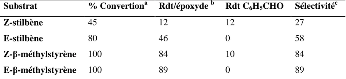 Tableau  I.1:  Pourcentages  de  conversion  et  des  rendements  en  produits  d’oxydation  d'oléfines par NaOCl, catalysée par Ni (II) Salen
