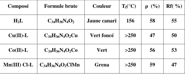 Tableau II.1.Caractéristiques physico-chimiques du ligand et ses complexes 