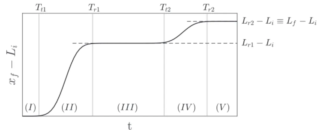 FIG. 7. Sketch of the temporal evolution of the granular front position x f − L i for a liquid-saturated