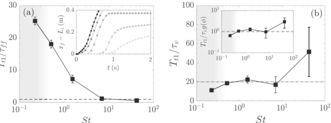 FIG. 9. Trigger time T t 1 normalized by (a) the free-fall time τ ff = [2ρ p d /(ρp − ρ f )g] 1 /2 and (b) the viscous