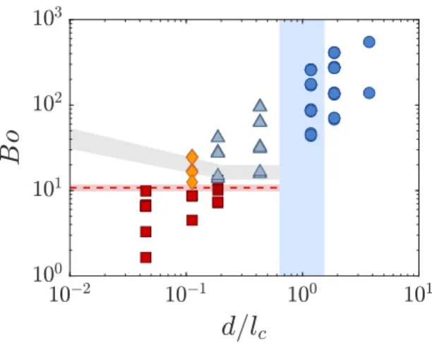 FIG. 4. Diagram of the different regimes of collapse of an initially densely packed water-saturated granular column in the parameter space (d /lc, Bo): static; fluid-leaking; block-avalanche;  continuous-avalanche