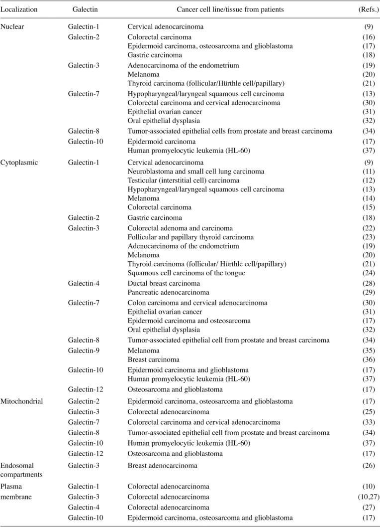 Table I. Intracellular localization of galectins in different cancers.