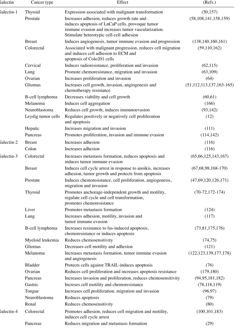 Table III. Intracellular functions of galectins in different cancers.