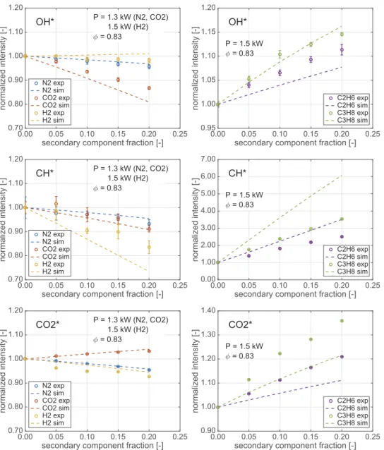 Figure 9. Evolution of chemiluminescence intensity with secondary component volumetric fraction.