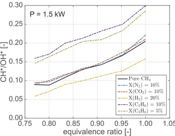 Figure 10 . It is found that the calibration curve obtained with pure methane (black solid line) remains valid for combustible mixtures slightly diluted by N 2 or CO 2 