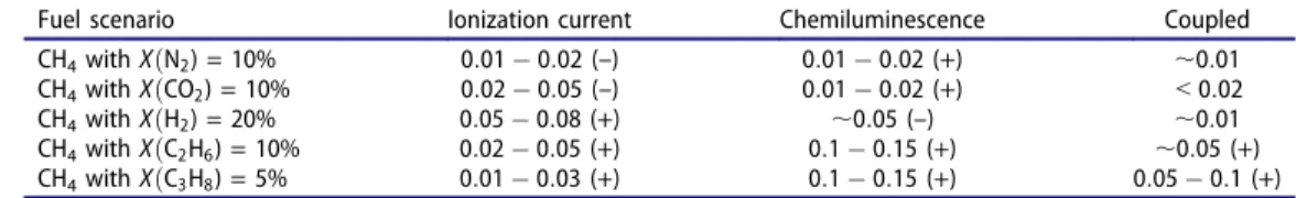 Figure 12. Ionization current  CH*/OH* vs. equivalence ratio under diﬀerent fuel composition scenarios.