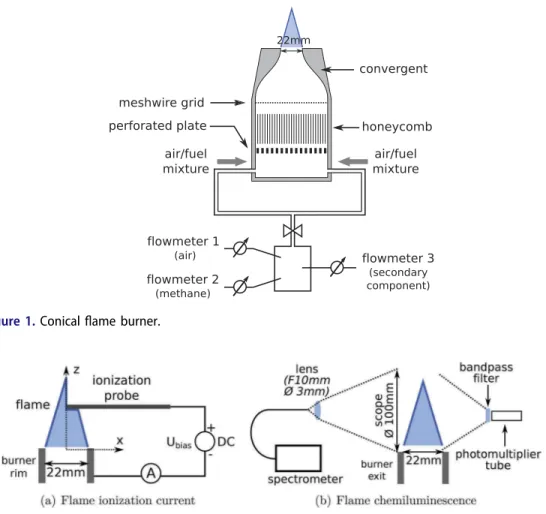 Figure 1. Conical ﬂame burner.