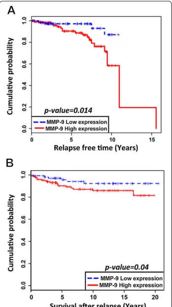 Figure 7 Overexpression of MMP-9 is associated with shorter time to relapse and shorter survival after relapse