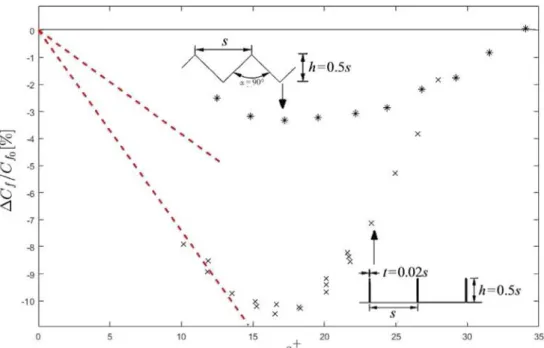 Fig. 1. Experimental drag reduction data (symbols) for triangular and blade riblets. The straight dashed lines correspond to the linear regime for