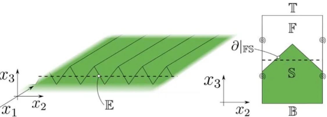 Fig. 2. Sketch of a deformable, regularly micro-structured surface. Right frame: a periodic unit cell is identified to apply the homogenization technique.