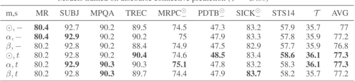 Table 4: SentEval and base task evaluation results for the models trained on discourse connective prediction (T = Disc )