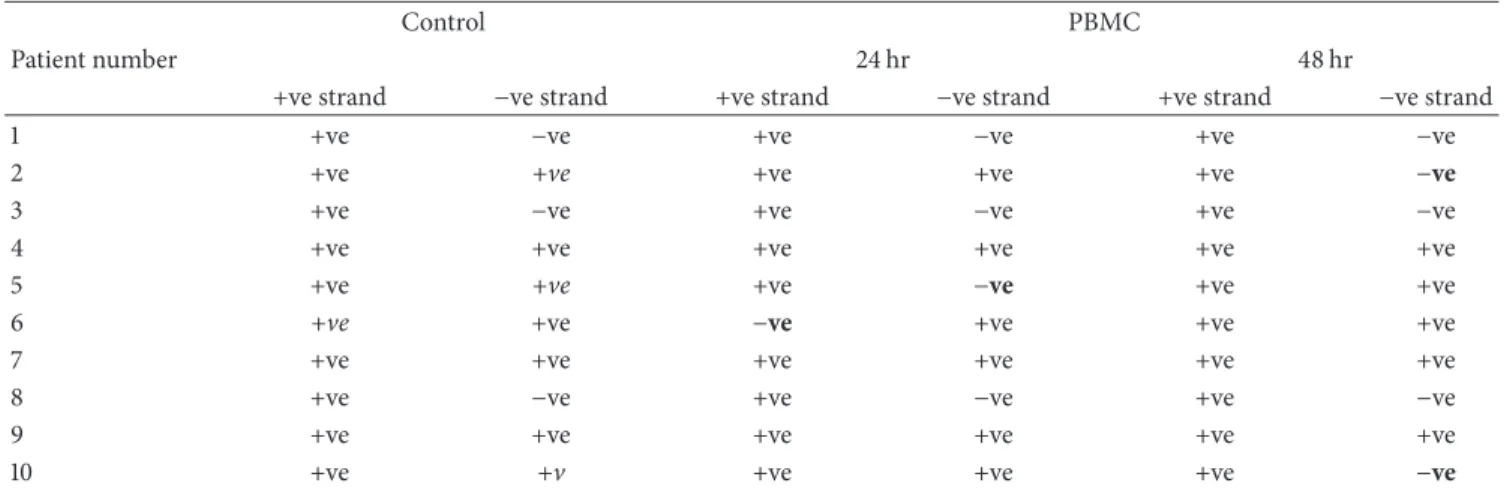 Table 1: In vitro effect of SODN1 on HCV RNA in PBMC.