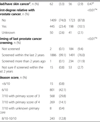 Table 1 Selected characteristics of 1,904 cases and 1,962 controls, PROtEuS, Montreal, Canada (Continued)