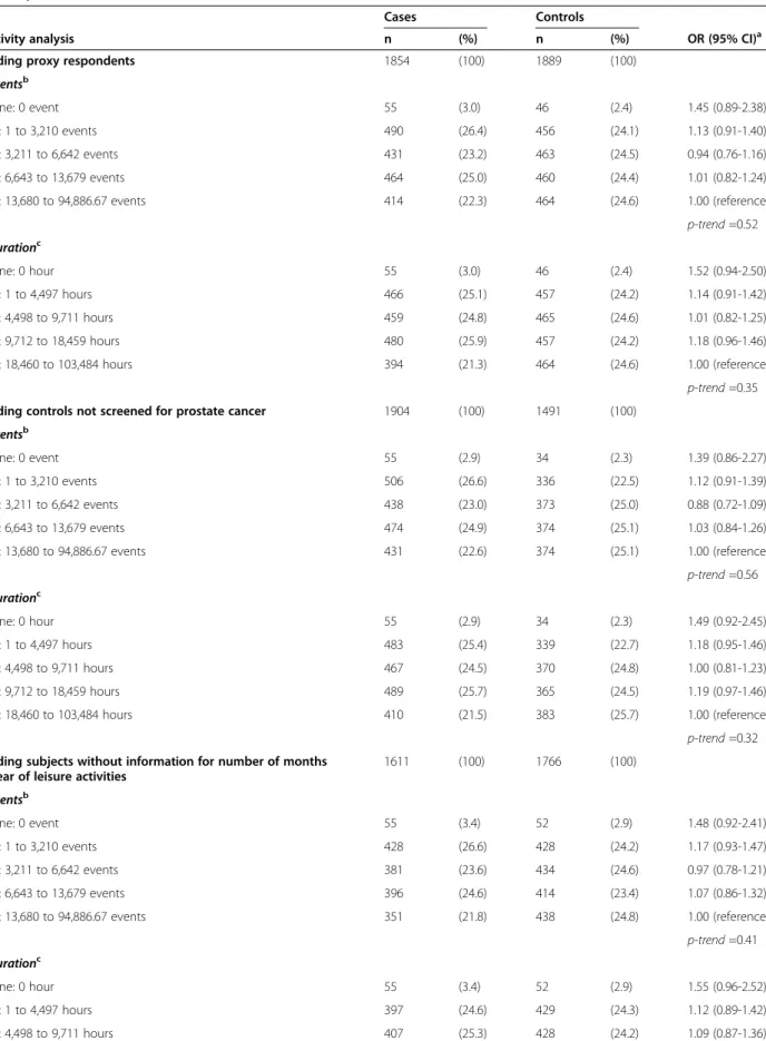 Table 4 Sensitivity analyses for the association between leisure-time sunlight exposure and prostate cancer, PROtEuS, Montreal, Canada