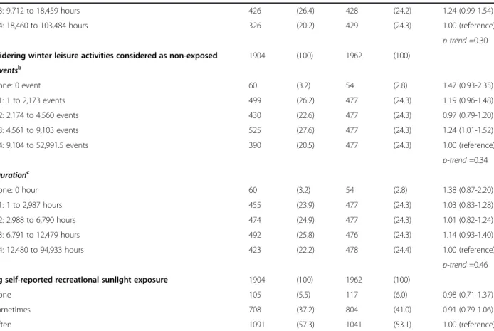 Table 4 Sensitivity analyses for the association between leisure-time sunlight exposure and prostate cancer, PROtEuS, Montreal, Canada (Continued)