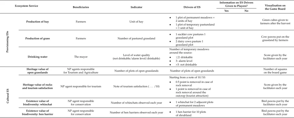 Table A1. Table of indicators of the SECOLOZ role-playing game