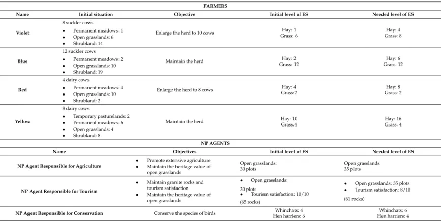 Table A3. The seven roles. FARMERS